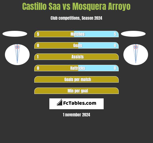 Castillo Saa vs Mosquera Arroyo h2h player stats