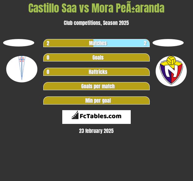 Castillo Saa vs Mora PeÃ±aranda h2h player stats