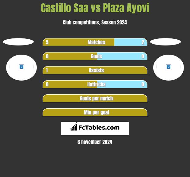 Castillo Saa vs Plaza Ayovi h2h player stats