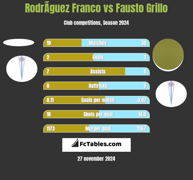 RodrÃ­guez Franco vs Fausto Grillo h2h player stats