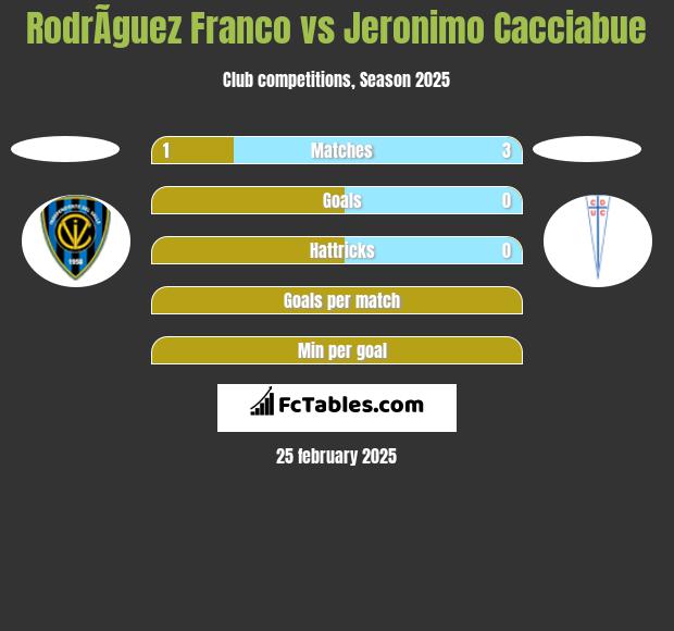 RodrÃ­guez Franco vs Jeronimo Cacciabue h2h player stats