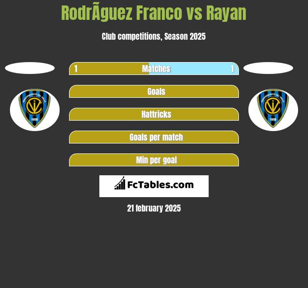 RodrÃ­guez Franco vs Rayan h2h player stats