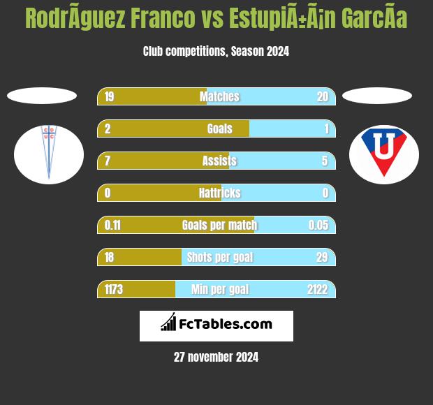 RodrÃ­guez Franco vs EstupiÃ±Ã¡n GarcÃ­a h2h player stats