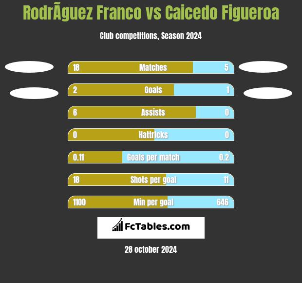 RodrÃ­guez Franco vs Caicedo Figueroa h2h player stats