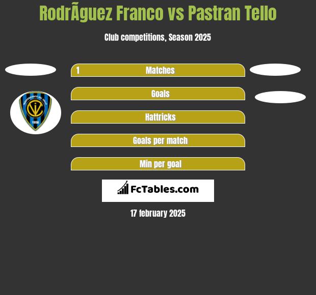 RodrÃ­guez Franco vs Pastran Tello h2h player stats