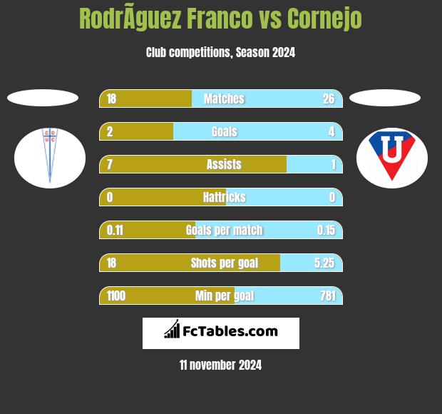 RodrÃ­guez Franco vs Cornejo h2h player stats