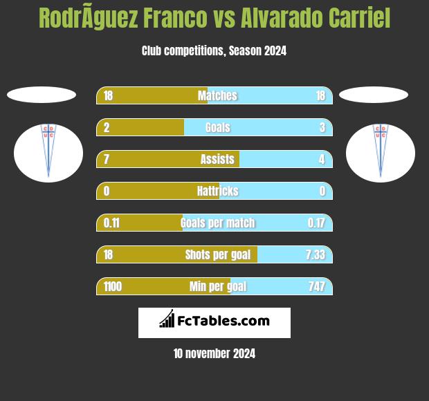 RodrÃ­guez Franco vs Alvarado Carriel h2h player stats