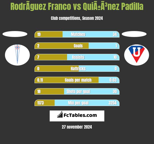 RodrÃ­guez Franco vs QuiÃ±Ã³nez Padilla h2h player stats