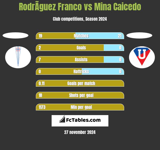 RodrÃ­guez Franco vs Mina Caicedo h2h player stats