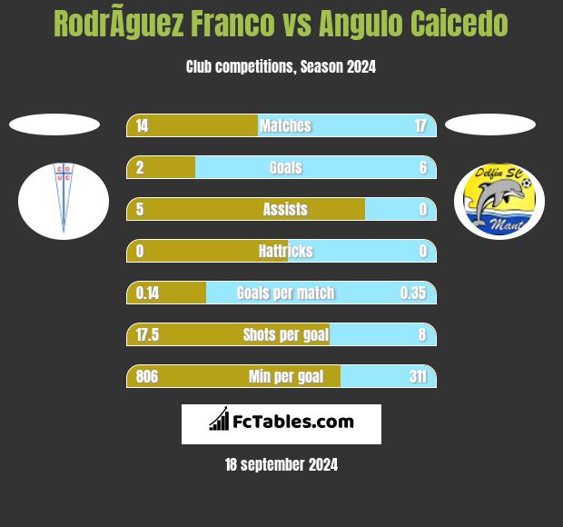 RodrÃ­guez Franco vs Angulo Caicedo h2h player stats