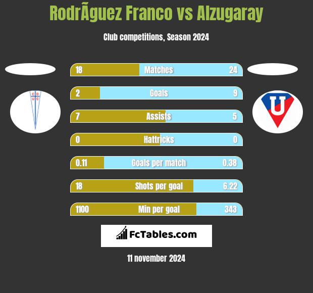 RodrÃ­guez Franco vs Alzugaray h2h player stats