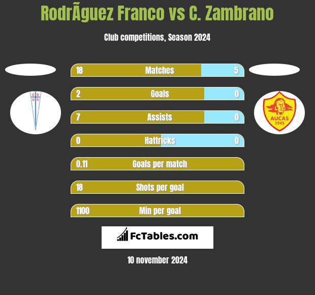 RodrÃ­guez Franco vs C. Zambrano h2h player stats