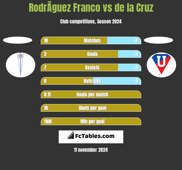 RodrÃ­guez Franco vs de la Cruz h2h player stats