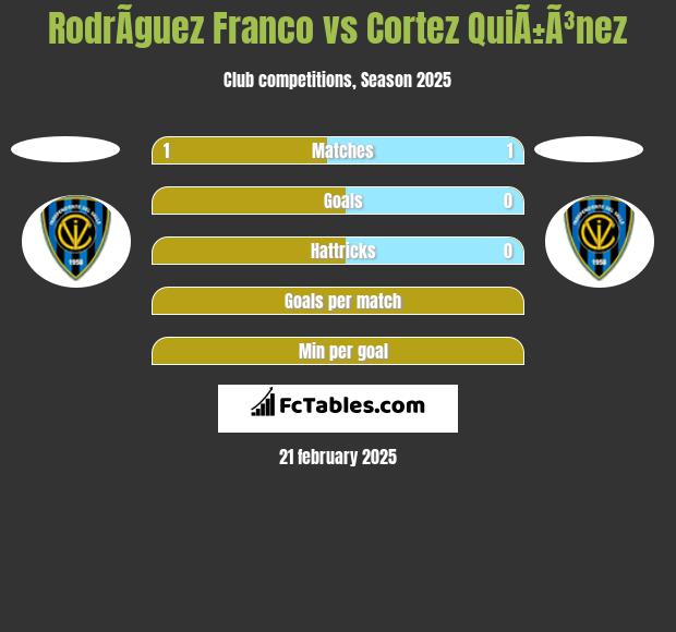 RodrÃ­guez Franco vs Cortez QuiÃ±Ã³nez h2h player stats