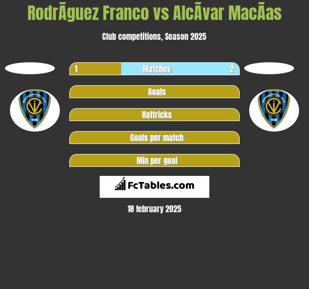 RodrÃ­guez Franco vs AlcÃ­var MacÃ­as h2h player stats