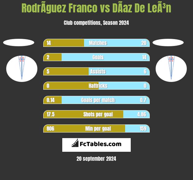 RodrÃ­guez Franco vs DÃ­az De LeÃ³n h2h player stats