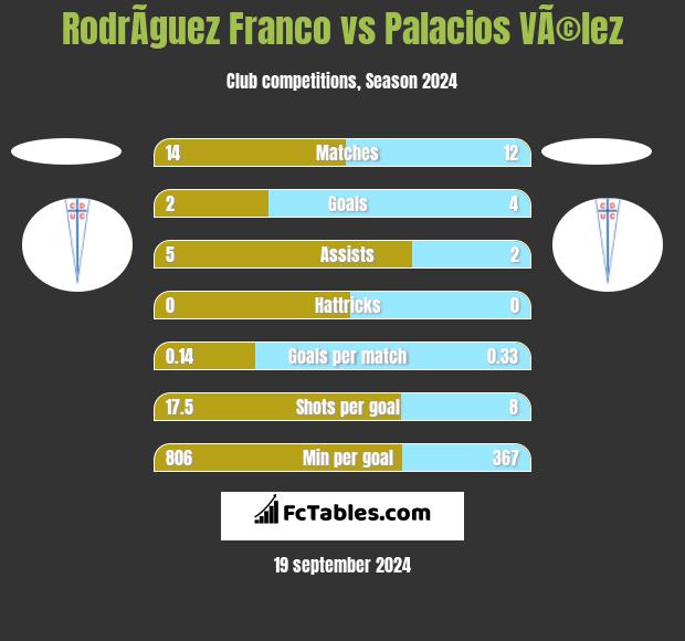 RodrÃ­guez Franco vs Palacios VÃ©lez h2h player stats