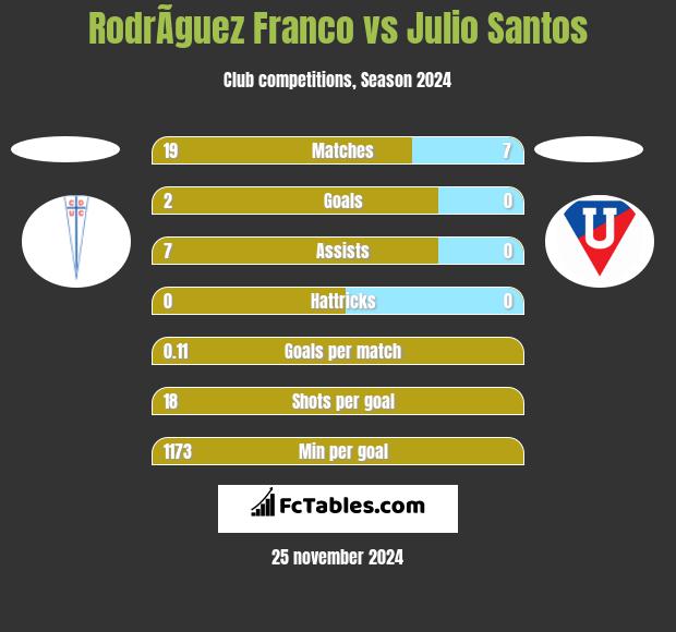 RodrÃ­guez Franco vs Julio Santos h2h player stats