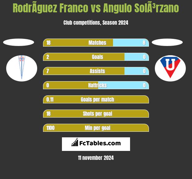 RodrÃ­guez Franco vs Angulo SolÃ³rzano h2h player stats