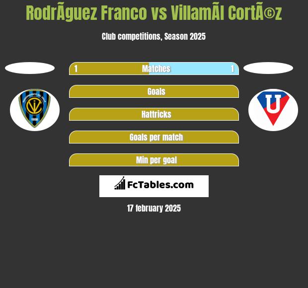 RodrÃ­guez Franco vs VillamÃ­l CortÃ©z h2h player stats