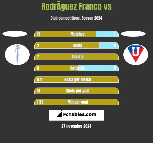 RodrÃ­guez Franco vs  h2h player stats