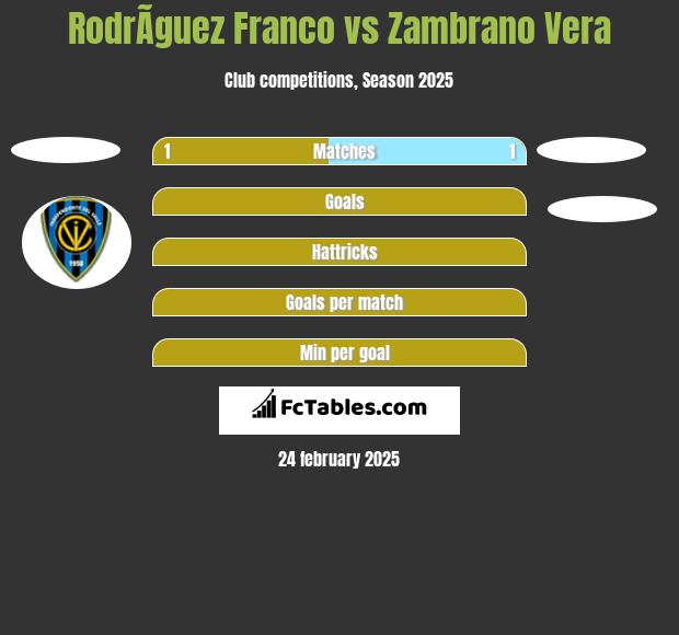 RodrÃ­guez Franco vs Zambrano Vera h2h player stats