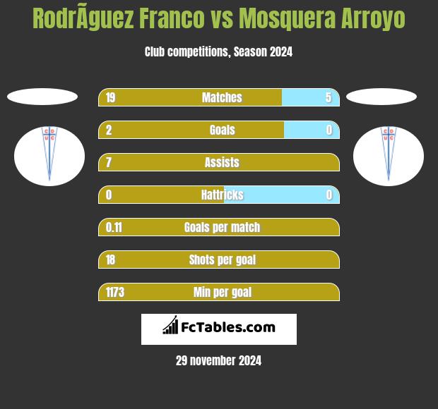 RodrÃ­guez Franco vs Mosquera Arroyo h2h player stats