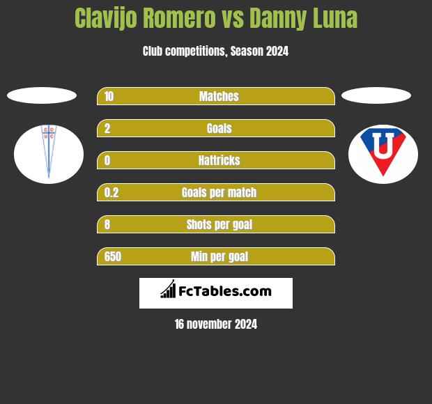 Clavijo Romero vs Danny Luna h2h player stats