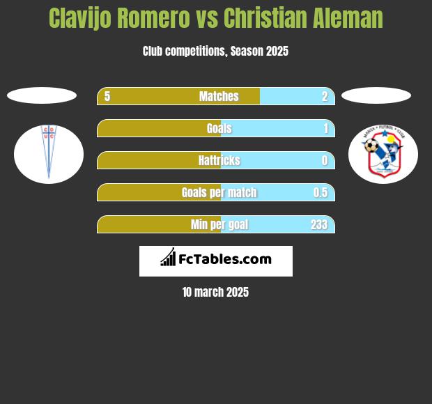 Clavijo Romero vs Christian Aleman h2h player stats