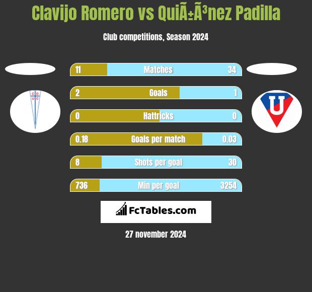 Clavijo Romero vs QuiÃ±Ã³nez Padilla h2h player stats