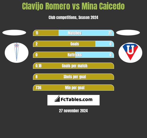 Clavijo Romero vs Mina Caicedo h2h player stats