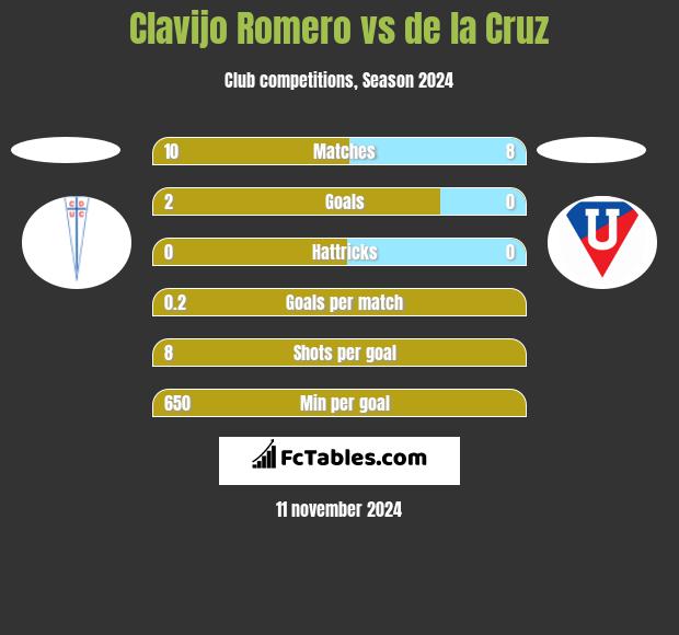 Clavijo Romero vs de la Cruz h2h player stats