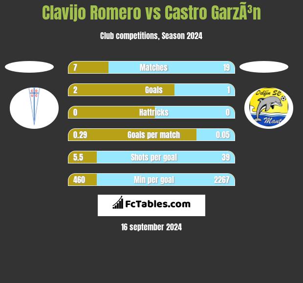 Clavijo Romero vs Castro GarzÃ³n h2h player stats