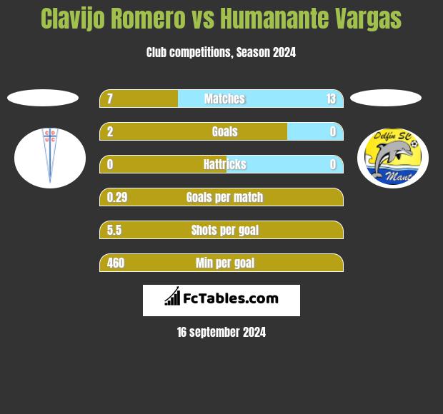 Clavijo Romero vs Humanante Vargas h2h player stats