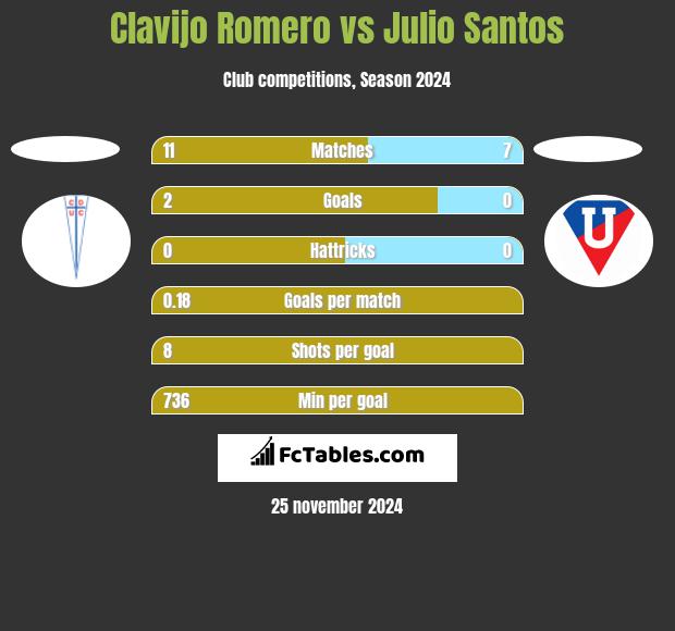 Clavijo Romero vs Julio Santos h2h player stats