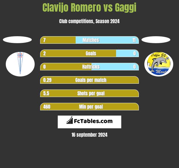 Clavijo Romero vs Gaggi h2h player stats