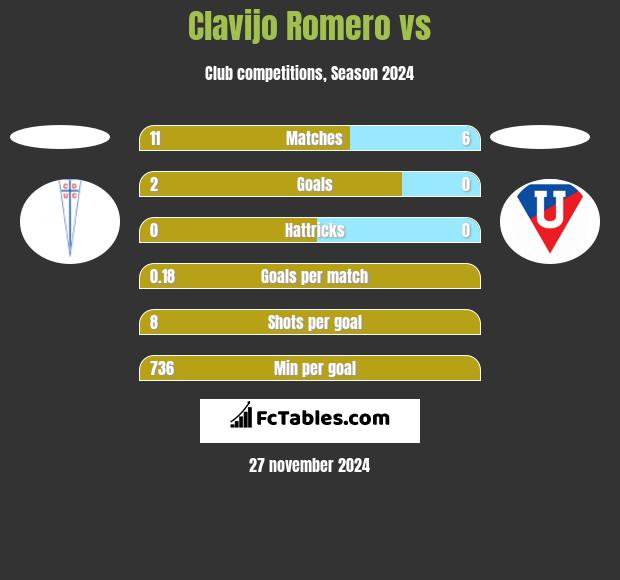 Clavijo Romero vs  h2h player stats