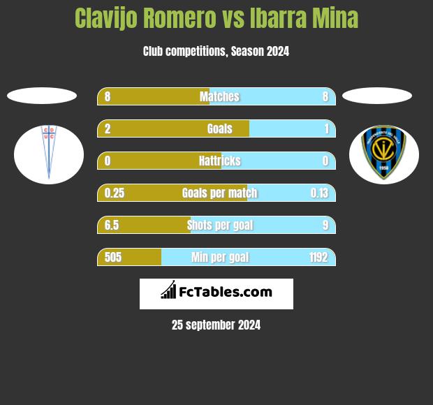 Clavijo Romero vs Ibarra Mina h2h player stats