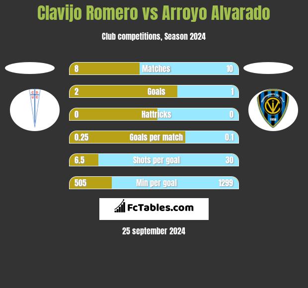 Clavijo Romero vs Arroyo Alvarado h2h player stats