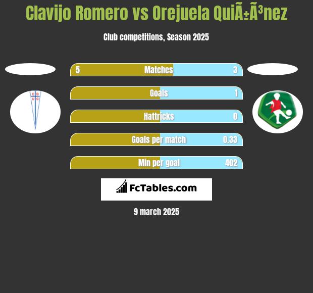 Clavijo Romero vs Orejuela QuiÃ±Ã³nez h2h player stats