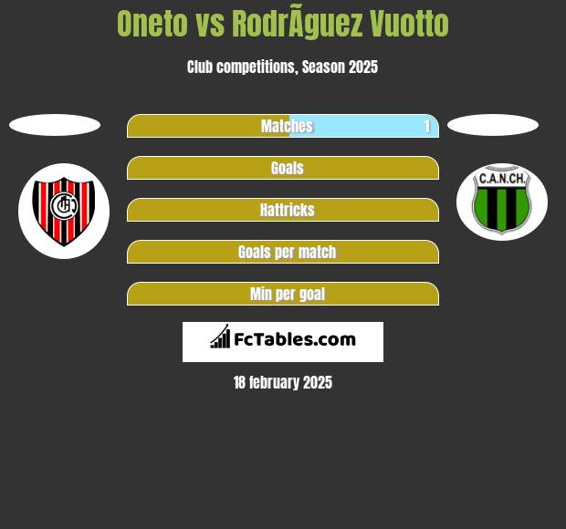 Oneto vs RodrÃ­guez Vuotto h2h player stats