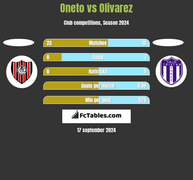 Oneto vs Olivarez h2h player stats