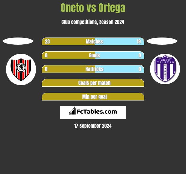 Oneto vs Ortega h2h player stats