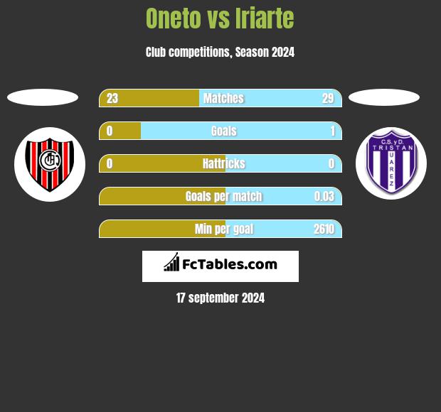 Oneto vs Iriarte h2h player stats