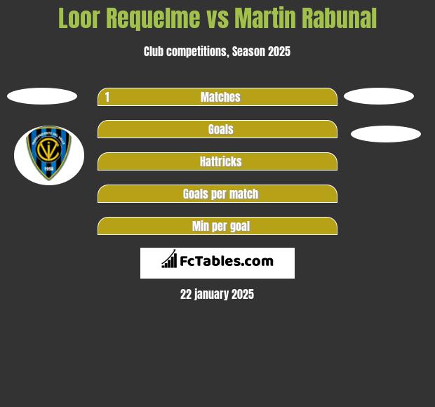 Loor Requelme vs Martin Rabunal h2h player stats