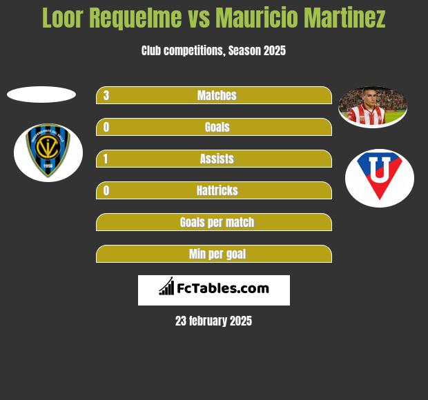 Loor Requelme vs Mauricio Martinez h2h player stats