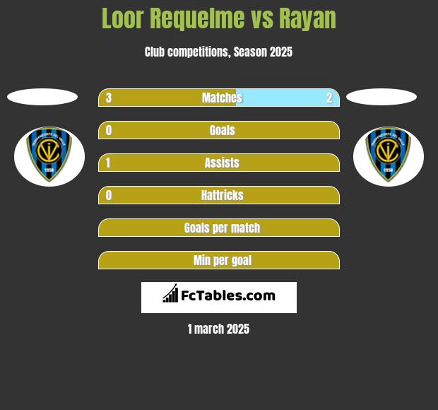 Loor Requelme vs Rayan h2h player stats