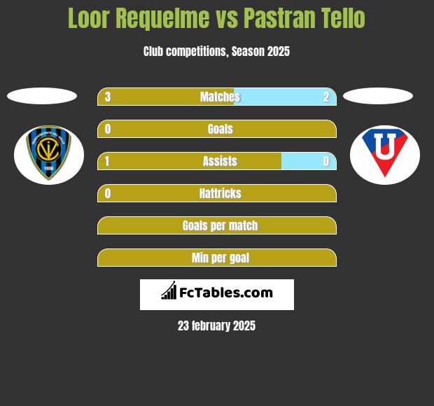 Loor Requelme vs Pastran Tello h2h player stats