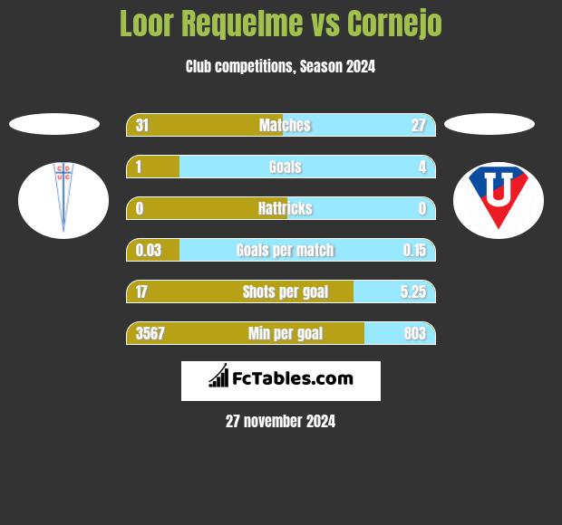 Loor Requelme vs Cornejo h2h player stats