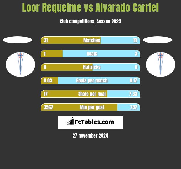 Loor Requelme vs Alvarado Carriel h2h player stats